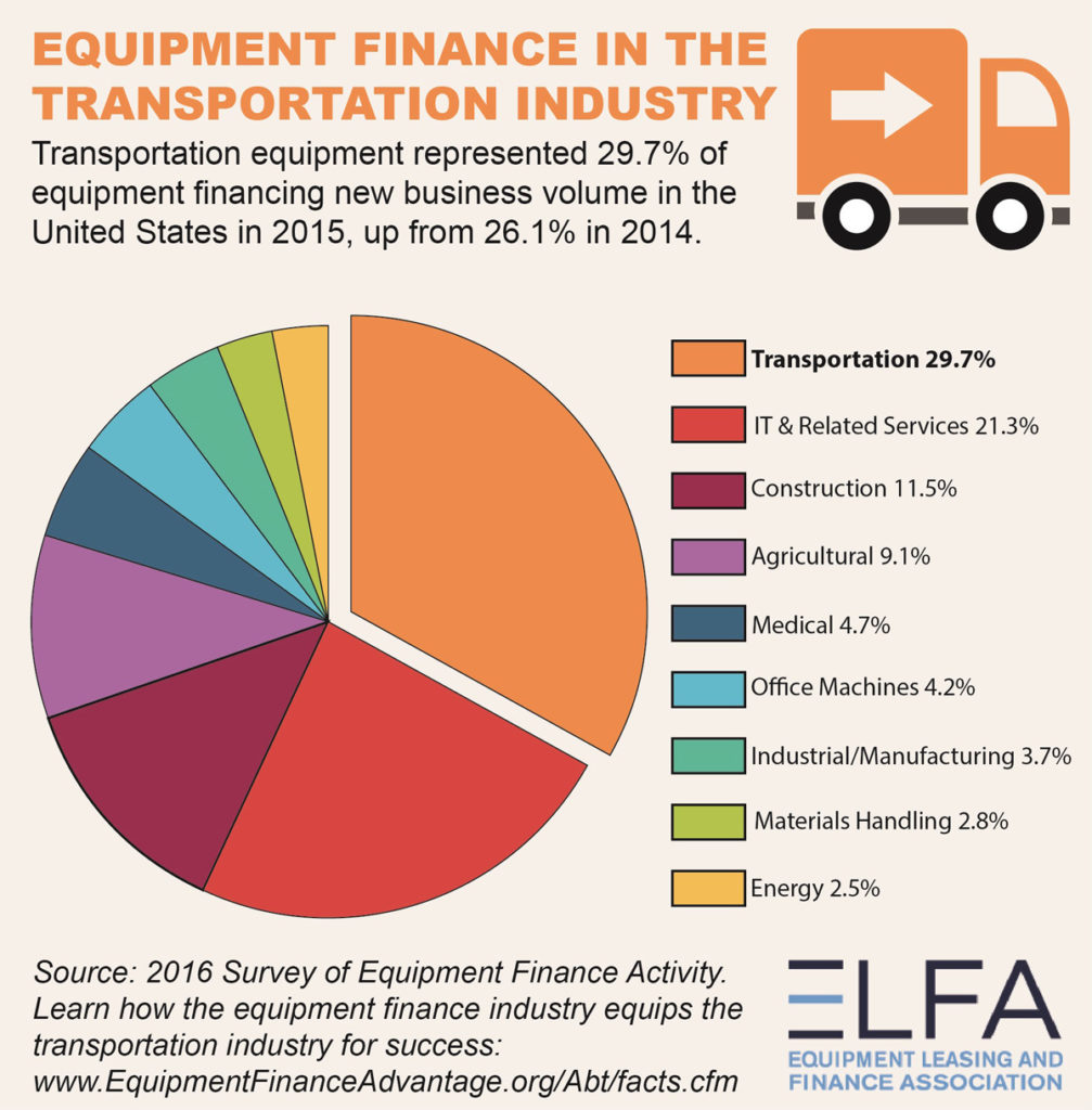 An Overview and Benefits of Industrial Equipment Leasing Market Strongbox